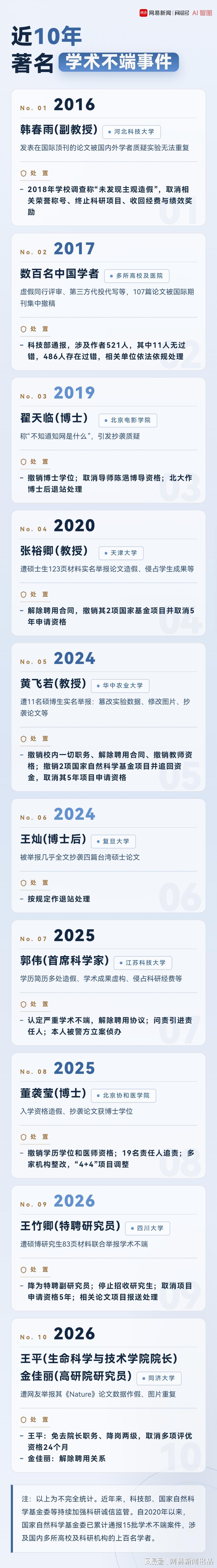 HTH.com-近10年学术不端名单：协和“4+4”董袭莹、“首席科学家”郭伟、“不知知网”翟天临